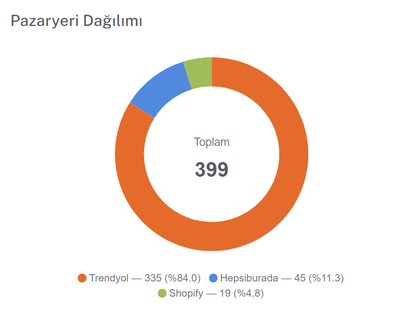 Pazaryeri dağılımı grafiği