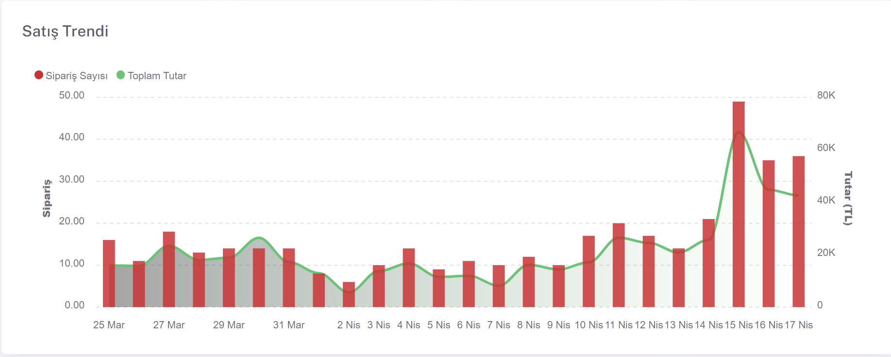 Satış trendi grafiği
