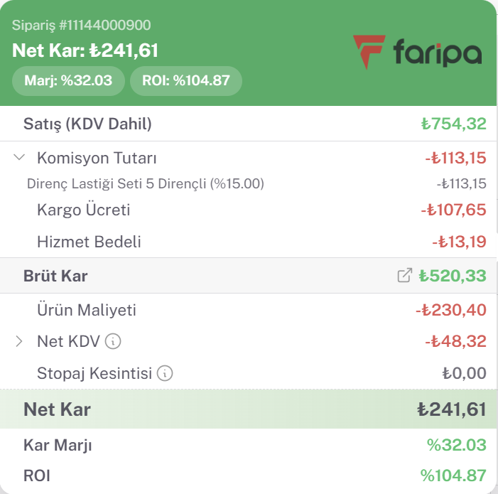 Sipariş kâr kırılımı — Net Kâr ₺241,61, Marj %32, ROI %104